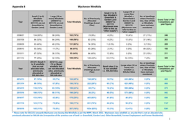 1 Appendix 8 Wychavon Windfalls