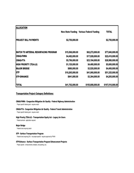 ALLOCATION New State Funding Various Federal Funding TOTAL