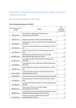 (Completions, Under Construction and Not Yet Started) Net Housing