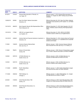 Miscellaneous Changes Between 01/01/20 and 03/31/20