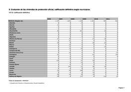 9. Evolución De Las Viviendas De Protección Oficial, Calificación Definitiva Según Municipios