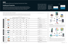 Intellectual Properties Current Assets Securities and Goodwill