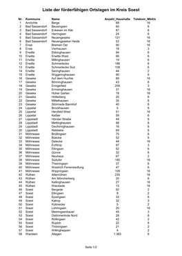 Liste Der Förderfähigen Ortslagen Im Kreis Soest