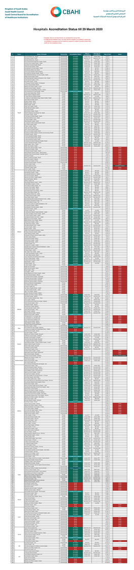 Hospitals Accreditation Status Till 29 March 2020