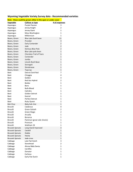 Wyoming Online Vegetable Variety Survey Results