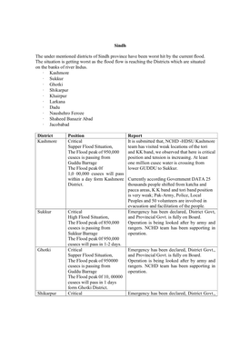Sindh the Under Mentioned Districts of Sindh Province Have Been Worst