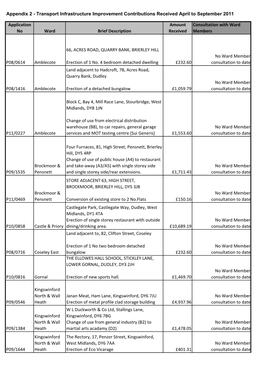 Application No Ward Brief Description Amount Received