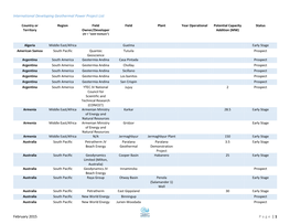 International Developing Geothermal Power Project List February