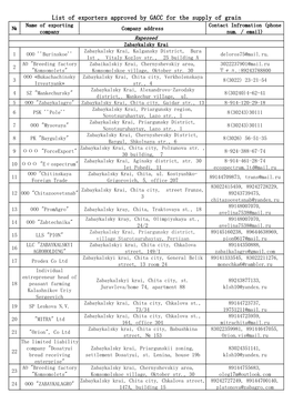 List of Exporters Approved by GACC for the Supply of Grain Name of Exporting Contact Infromation (Phone № Company Address Company Num