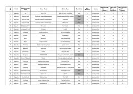 Sl. No. District Name of the LSGD (CDS) Kitchen Name Kitchen Place Rural / Urban No of Members Initiative LUNCH Parcel by Unit