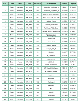 Zone State TS ID Location ID Location Name Latitude Longitude