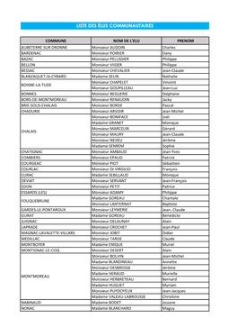 Liste Des Élus Communautaires