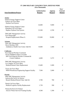 FY 2000 MILITARY CONSTRUCTION, DEFENSE-WIDE ($ in Thousands) New/ Authorization Approp