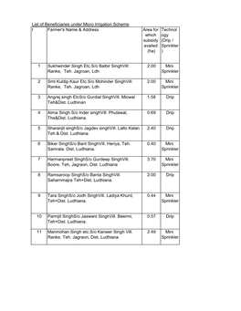 List of Beneficiaries Under Micro Irrigation Scheme I Farmer's Name & Address Area for Technol Which Ogy Subsidy (Drip / Availed Sprinkler (Ha) )