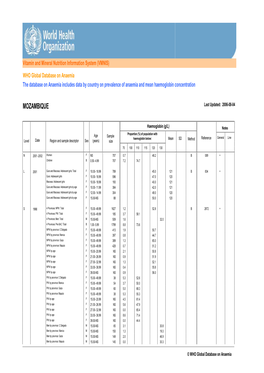 WHO Global Database on Anaemia the Database on Anaemia Includes Data by Country on Prevalence of Anaemia and Mean Haemoglobin Concentration