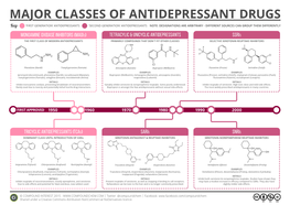 Major Classes of Antidepressant Drugs