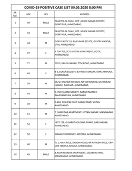 Covid-19 Positive Case List 09.05.2020 8:00 Pm Sr