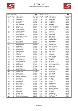 1 Year List After the 2016 Shanghai Masters