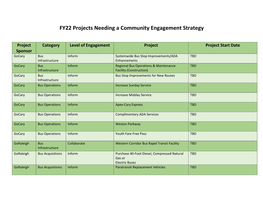 FY22 Projects Needing a Community Engagement Strategy
