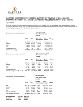 Eldorado Resorts Reports Second Quarter Net Revenue of $456.8 Million, Operating Income of $77.4 Million and Record Adjusted Ebitda of $118.0 Million