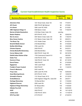 Current Health Inspection Scores