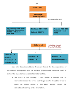 Taluk Level Additional Zonal Officers