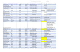 Hospitals with the Type of Sexual Assault Plan Aug 28, 2019 Hospital City Recevied Corrections Requested Revisions Rcvd Type