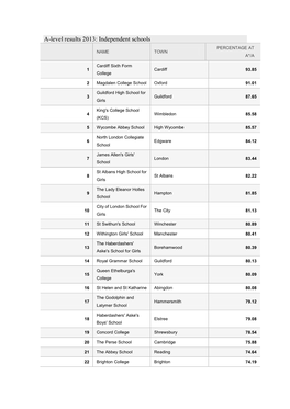 A-Level Results 2013: Independent Schools PERCENTAGE at NAME TOWN A*/A