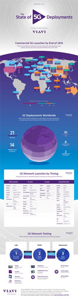 The State of 5G Deployments