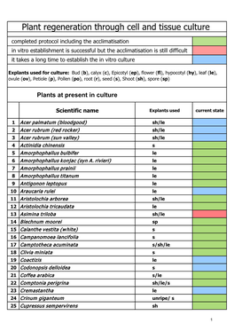 Plant Regeneration Through Cell and Tissue Culture