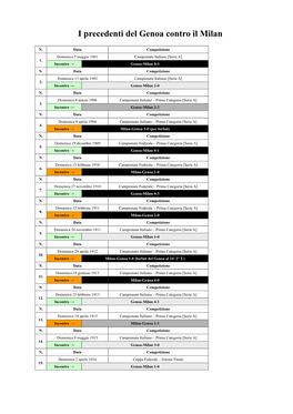 Tutti I Precedenti Tra Il Genoa E Il Milan