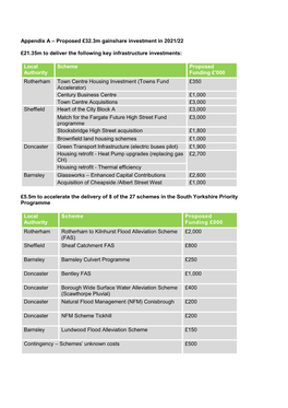 Appendix a – Proposed £32.3M Gainshare Investment in 2021/22