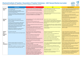 2017 General Election Tax Tracker As the Parties Publish Their Manifestos Ahead of the General Election on 8 June, We Highlight the Tax Policies Being Put Forward