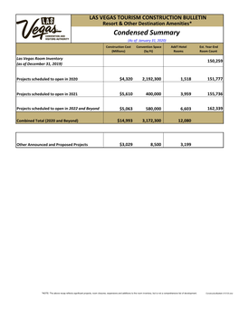 Condensed Summary (As Of: January 31, 2020) Construction Cost Convention Space Add'l Hotel Est