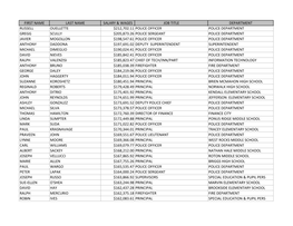 First Name Last Name Salary & Wages Job Title Department