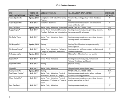 Fall 17/Spring 18 Fraternity/Sorority Conduct Summary