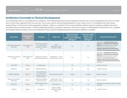 Antibiotics Currently in Clinical Development