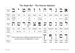 The Aleph-Bet – the Hebrew Alphabet