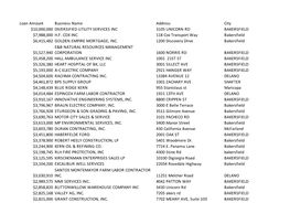 Loan Amount Business Name Address City $10,000,000 DIVERSIFIED UTILITY SERVICES INC 3105 UNICORN RD BAKERSFIELD $7,988,000 H.F