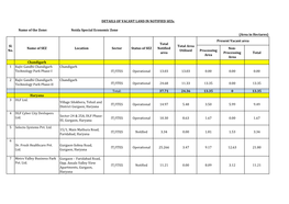 Processing Area Total Chandigarh 1 Rajiv Gandhi Chandigarh Technology Park Phase-I Chandigarh IT/ITES Opera