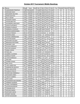 October 2017 Tournament: Middle Standings