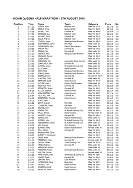 Indian Queens Half Marathon – 5Th August 2018