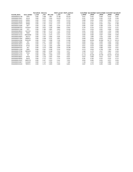 Supplementary Tables 2C-E