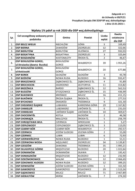 Wpłaty 1% Pdof Za Rok 2020 Dla OSP Woj.Dolnośląskiego Kwota Cel Szczegółowy Wskazany Przez Liczba Lp