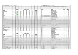 Schools Championship Scoring