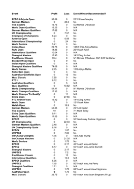 Event Profit Loss Event Winner Recommended? EPTC 8 Gdynia