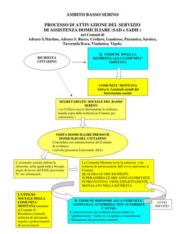 Ambito Basso Sebino Processo Di Attivazione Del Servizio