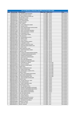 List of FAM (Five a Monther) Qualifiers for December 2020 S.No Channel Code Channel Name Office Code Office Name Zone 1 BA0000456795 Mr