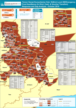 Yemen Sanaá Humanitarian Hub: Diﬆrict Level 4W/Emergency Food Assiﬆance (In Kind, Cash, & Voucher Transfers) Response and Gap Analysis - October 2019