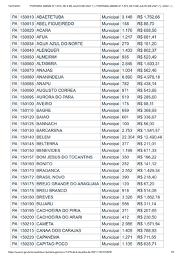 PA 150010 ABAETETUBA Municipal 3.148 R$ 1.762,66 PA 150013